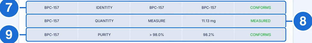 Results table of the same Accumark certificate, with blue boxes numbered 7 to 9 on the identity, quantity and purity rows.