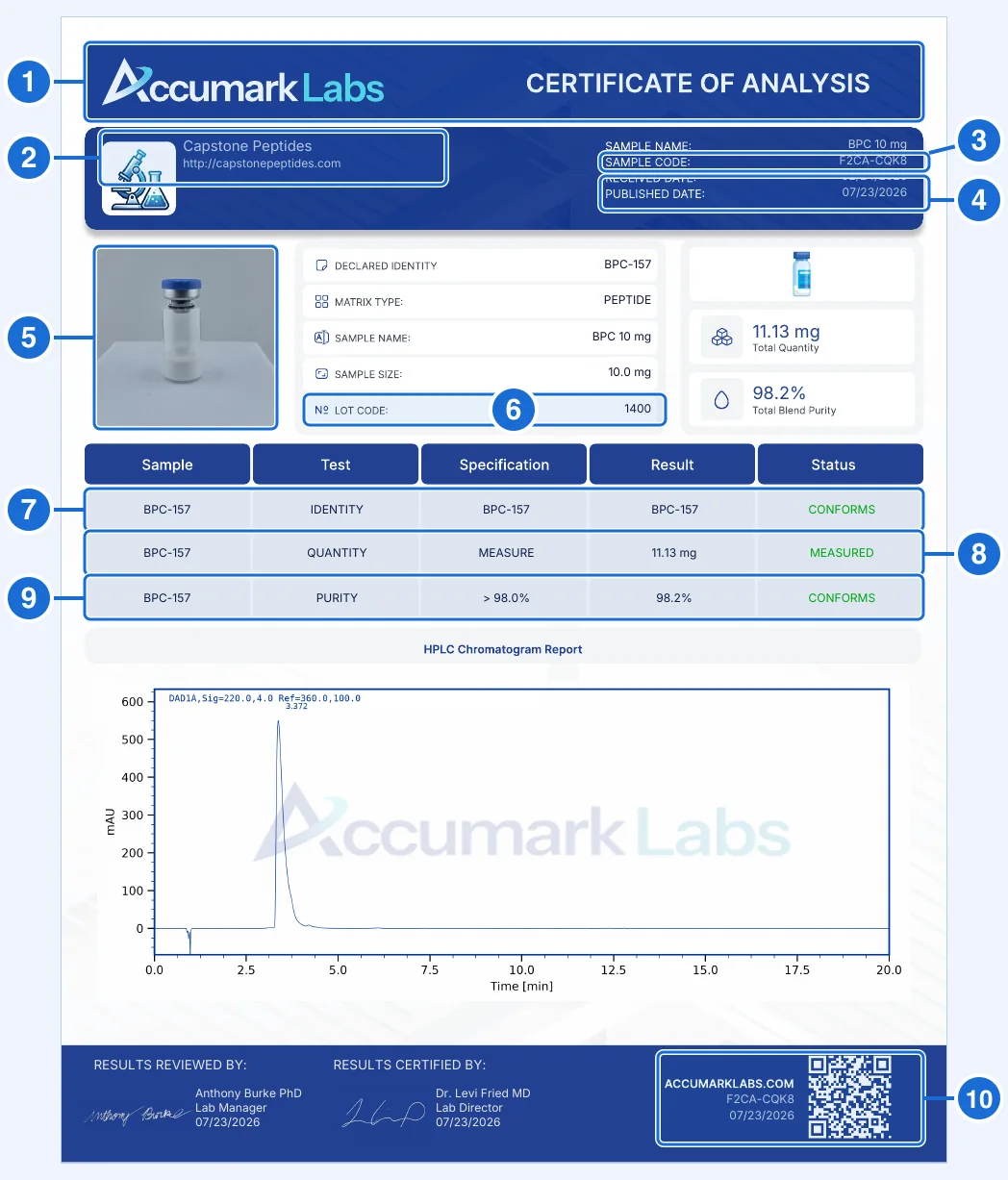 Accumark Labs certificate of analysis for Capstone Peptides BPC-157 10 mg, with ten numbered blue boxes marking the Accumark header, the client, the sample code F2CA-CQK8, the received and published dates, the vial photograph, the lot code, the identity, quantity and purity rows, and the repeated code with the QR code.