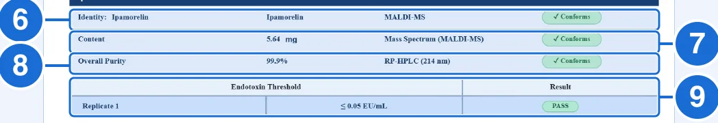 Test results of the same BioViridian certificate, with blue boxes numbered 6 to 9 on the identity, content, overall purity and endotoxin rows.