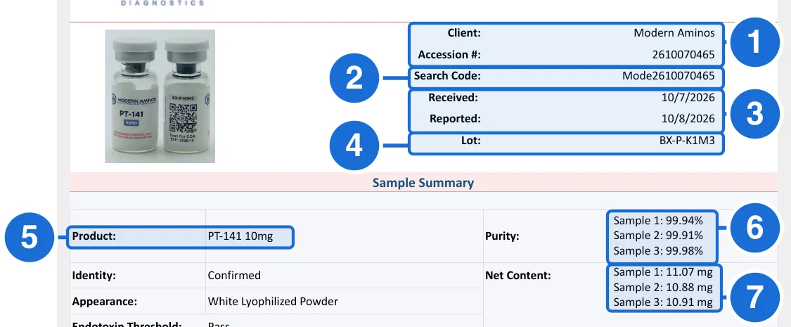 Top of the Freedom certificate with blue boxes 1 to 7: client and accession number, search code, dates, lot, product, and the per-sample purity and net content figures.