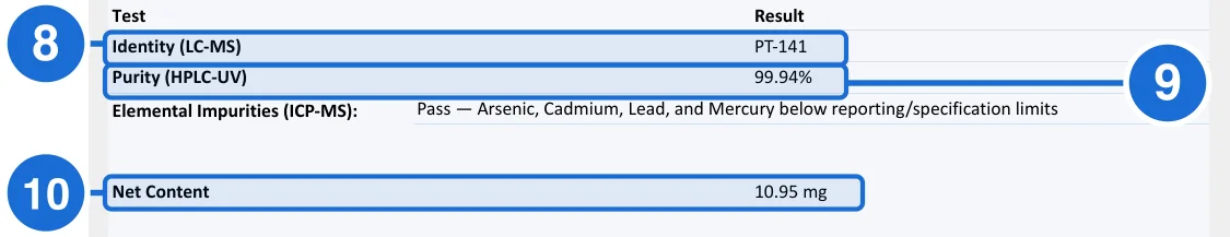 Analytical Results block of the Freedom certificate with blue boxes 8 to 10 on the identity, purity and net content results.