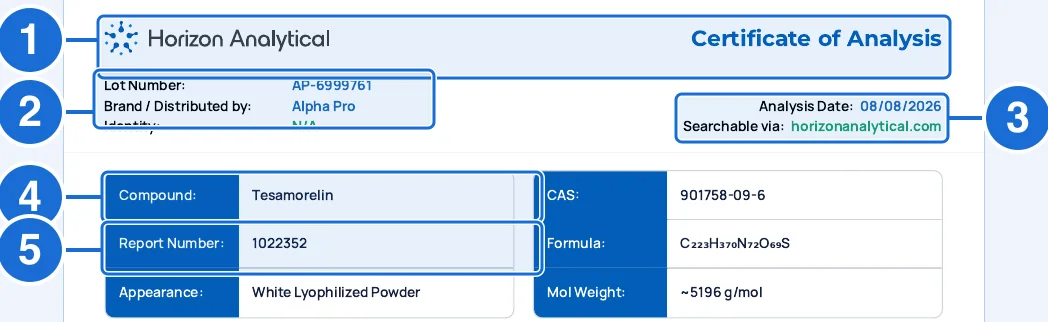 Top of the Alpha Pro Peptides Horizon Analytical report for Tesamorelin 20 mg, with blue boxes numbered 1 to 5 on the Horizon header, the lot number and brand, the analysis date, the compound and the report number.