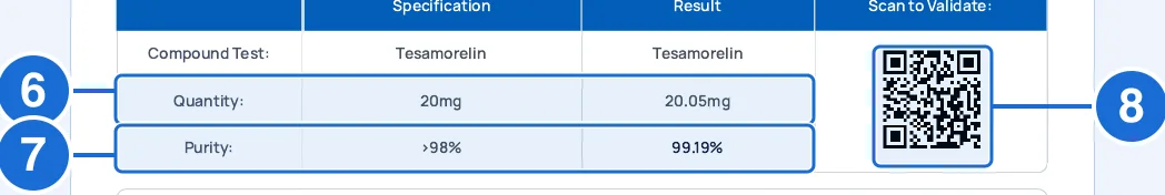 Results table of the same Horizon Analytical report, with blue boxes numbered 6 to 8 on the measured quantity, the purity and the Scan to Validate QR code.